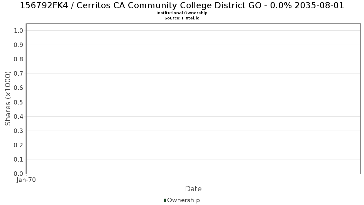 US156792FK45 / Cerritos CA Community College District GO - 0.0% 2035-08-01 Institutional Ownership