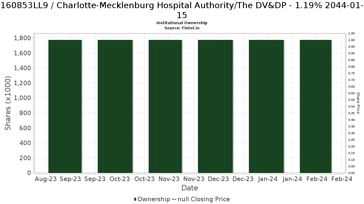 US160853LL93 / Charlotte-Mecklenburg Hospital Authority/The DV&DP - 1.19% 2044-01-15 Institutional Ownership