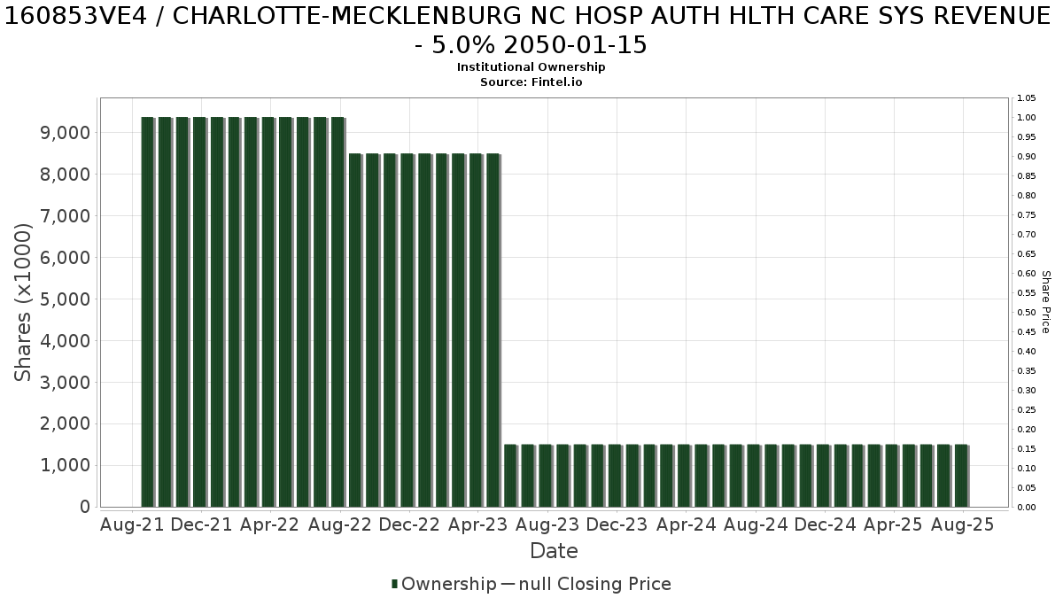 US160853VE41 / CHARLOTTE-MECKLENBURG NC HOSP AUTH HLTH CARE SYS REVENUE - 5.0% 2050-01-15 Institutional Ownership