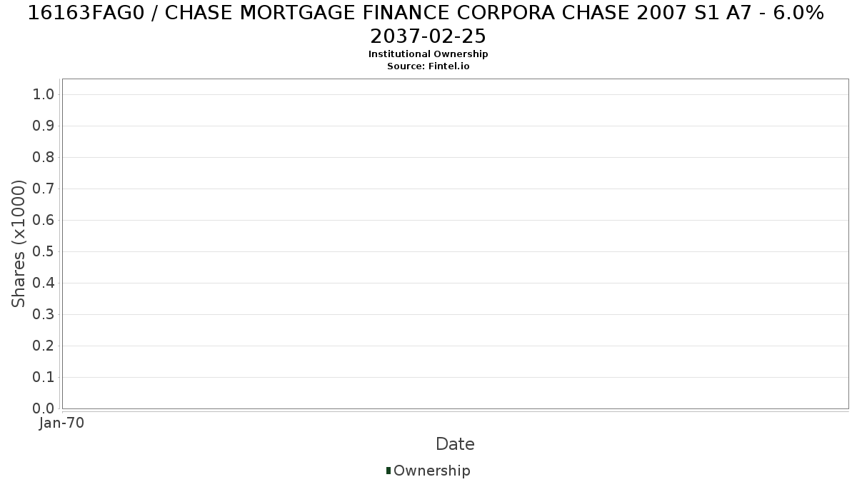 US16163FAG00 / CHASE MORTGAGE FINANCE CORPORA CHASE 2007 S1 A7 - 6.0% 2037-02-25 Institutional Ownership
