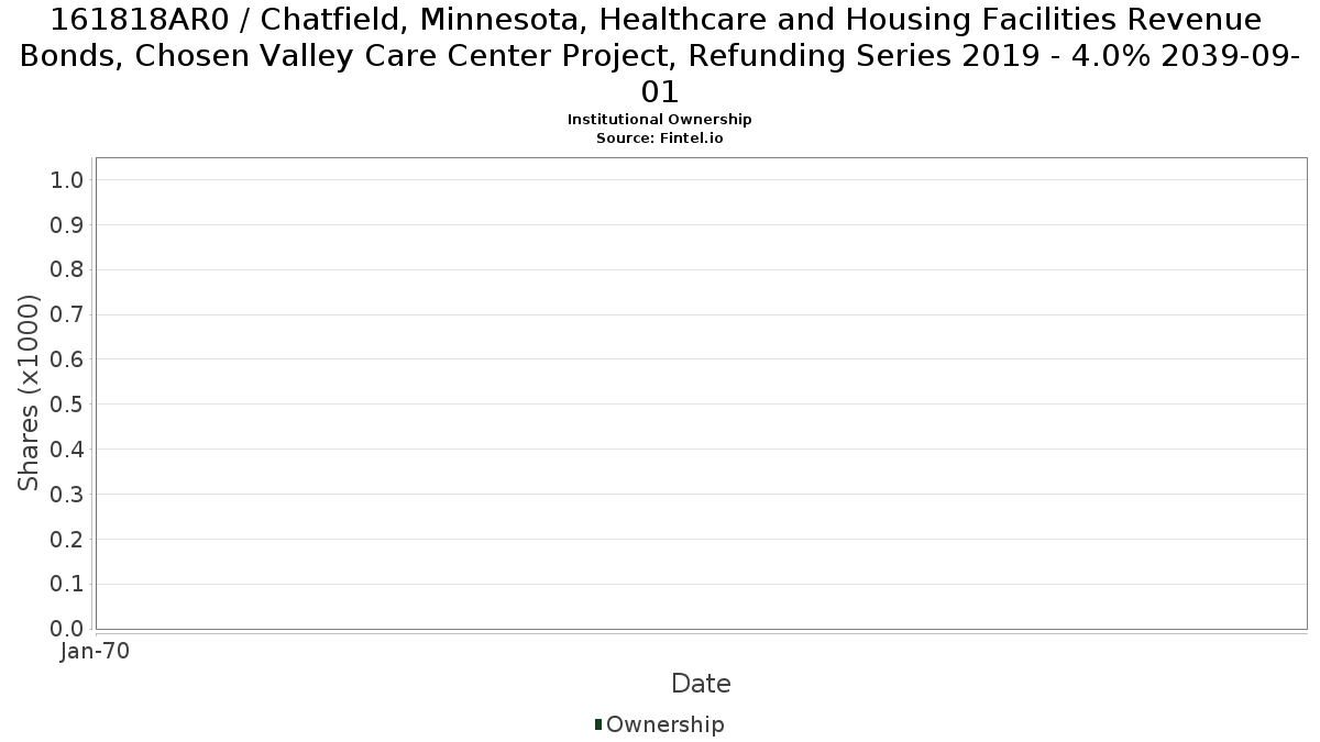 US161818AR01 / Chatfield, Minnesota, Healthcare and Housing Facilities Revenue Bonds, Chosen Valley Care Center Project, Refunding Series 2019 - 4.0% 2039-09-01 Institutional Ownership