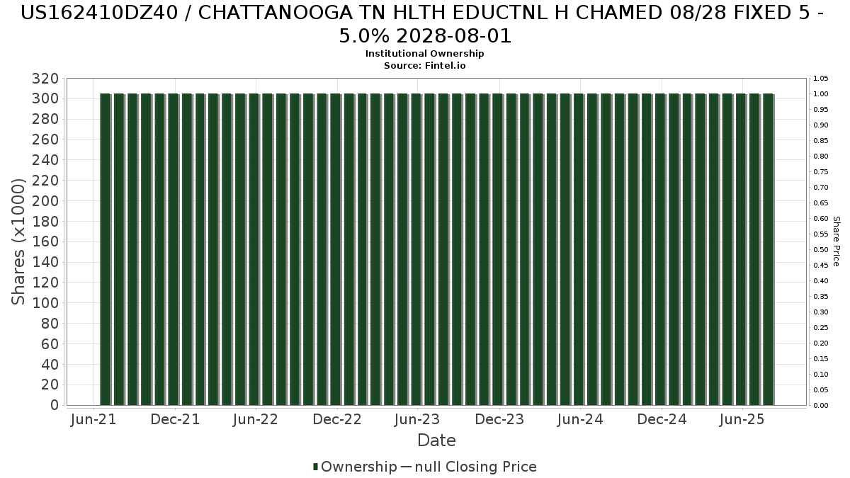 US162410DZ40 / CHATTANOOGA TN HLTH EDUCTNL H CHAMED 08/28 FIXED 5 - 5.0% 2028-08-01 Institutional Ownership