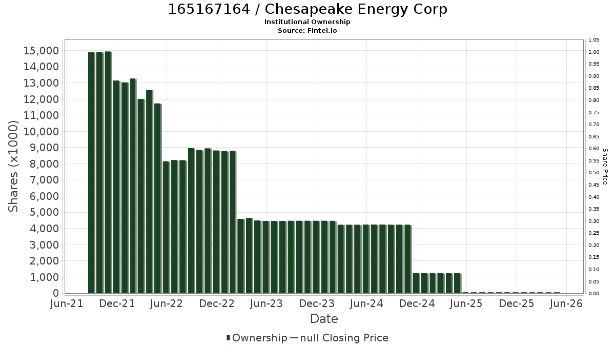 US1651671646 / Chesapeake Energy Corp Institutional Ownership