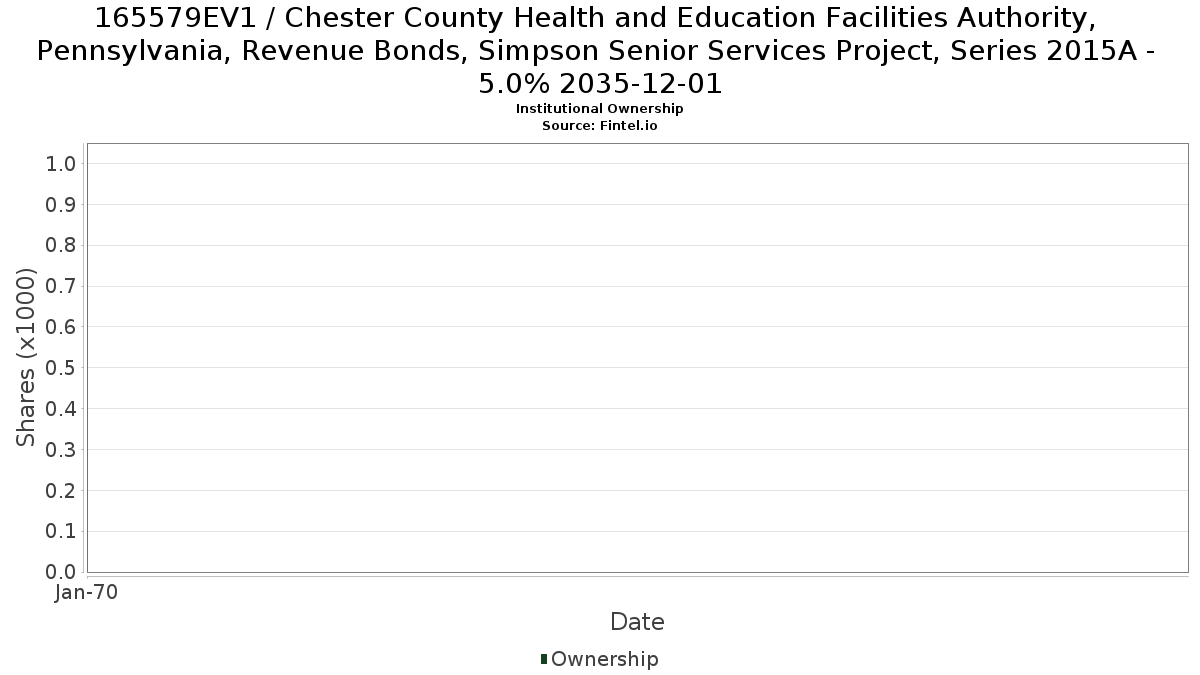 US165579EV19 / Chester County Health and Education Facilities Authority, Pennsylvania, Revenue Bonds, Simpson Senior Services Project, Series 2015A - 5.0% 2035-12-01 Institutional Ownership