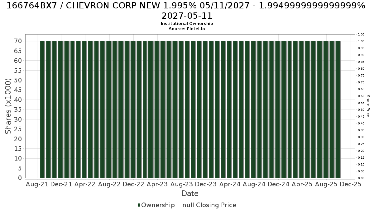 US166764BX70 / CHEVRON CORP NEW 1.995% 05/11/2027 - 1.9949999999999999% 2027-05-11 Institutional Ownership