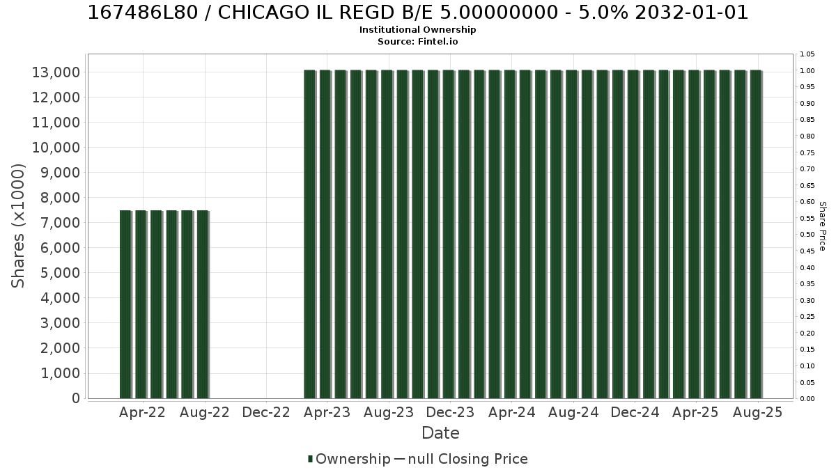US167486L806 / CHICAGO IL REGD B/E 5.00000000 - 5.0% 2032-01-01 Institutional Ownership