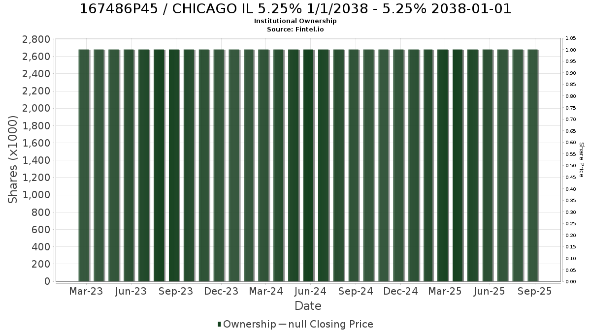 US167486P450 / CHICAGO IL 5.25% 1/1/2038 - 5.25% 2038-01-01 Institutional Ownership