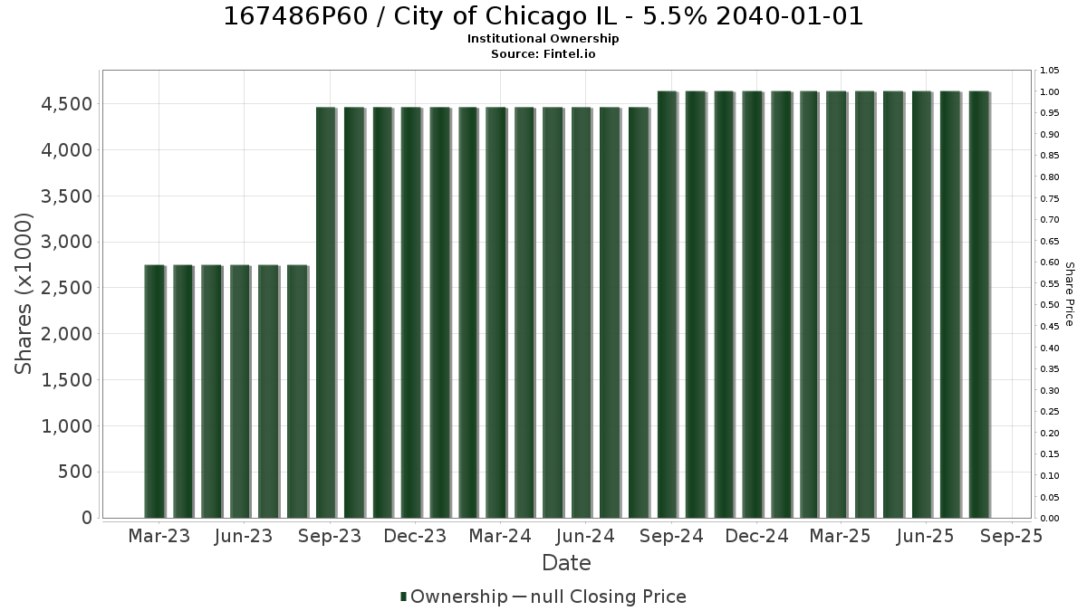 US167486P609 / City of Chicago IL - 5.5% 2040-01-01 Institutional Ownership