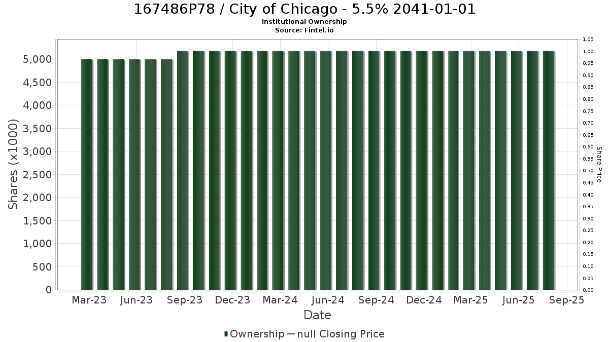 US167486P781 / City of Chicago - 5.5% 2041-01-01 Institutional Ownership