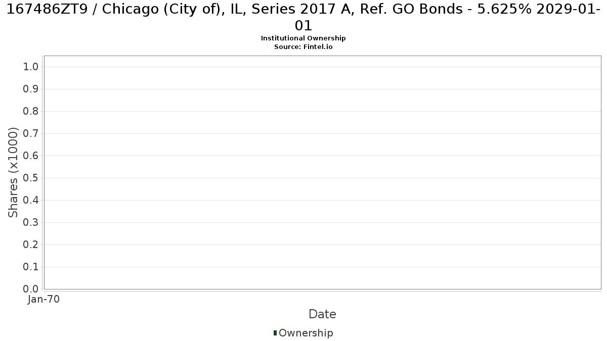 US167486ZT99 / Chicago (City of), IL, Series 2017 A, Ref. GO Bonds - 5.625% 2029-01-01 Institutional Ownership