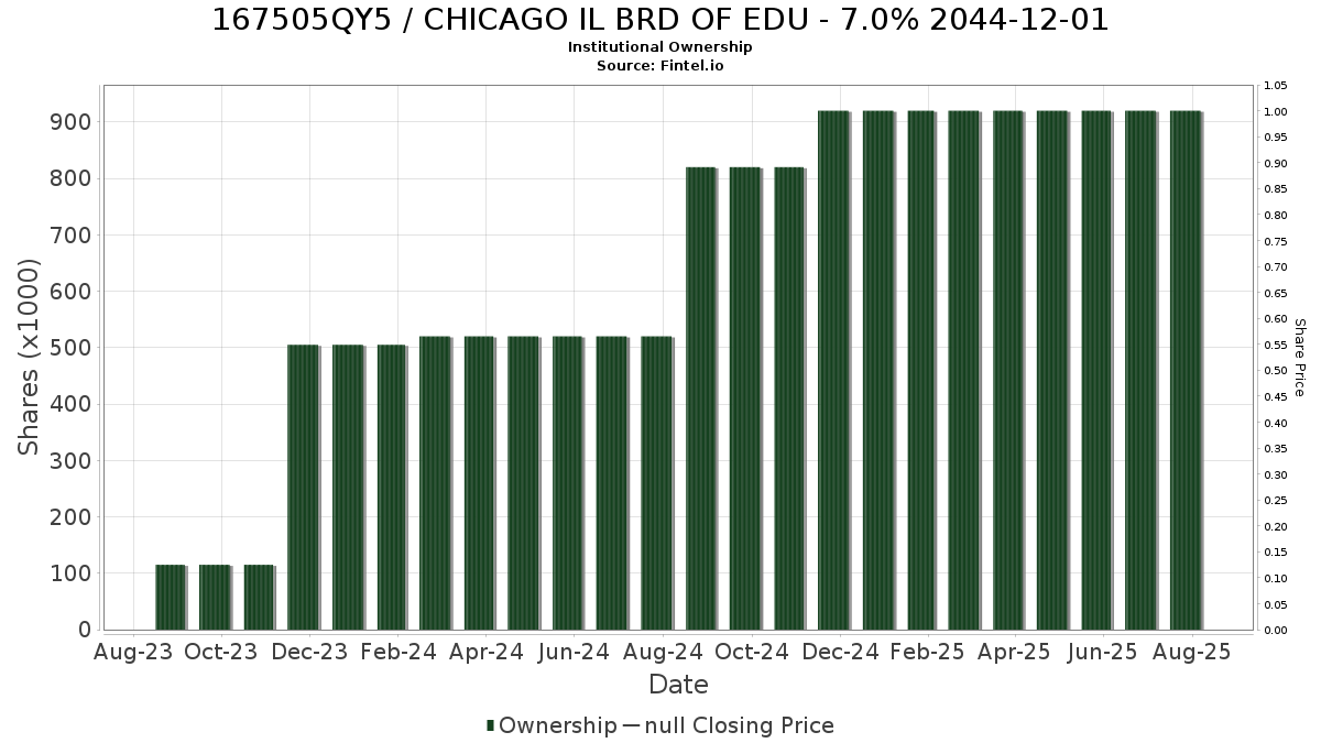 US167505QY58 / CHICAGO IL BRD OF EDU - 7.0% 2044-12-01 Institutional Ownership