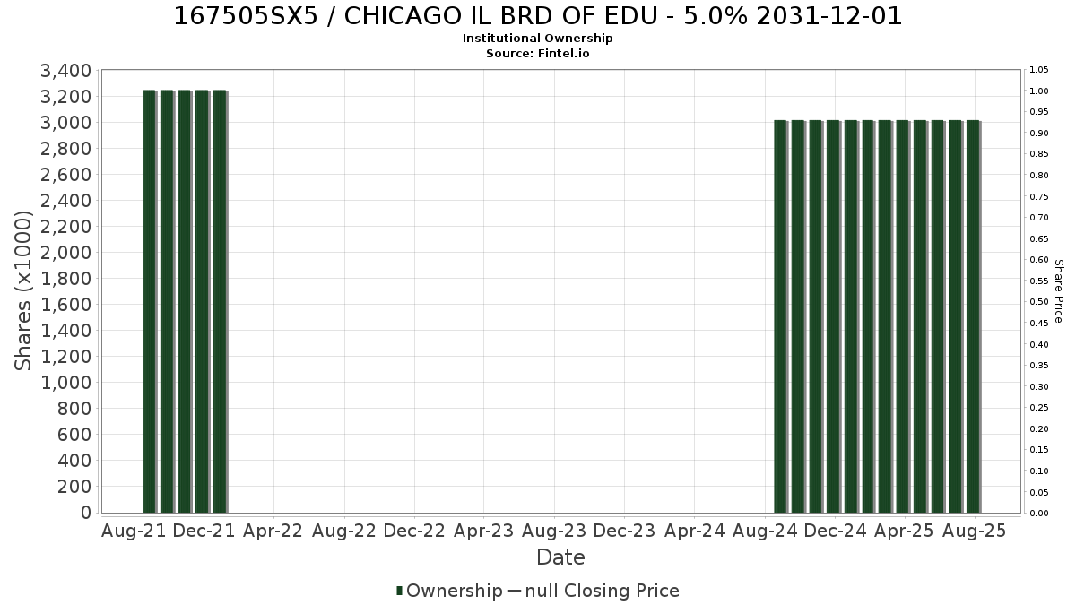 US167505SX57 / CHICAGO IL BRD OF EDU - 5.0% 2031-12-01 Institutional Ownership