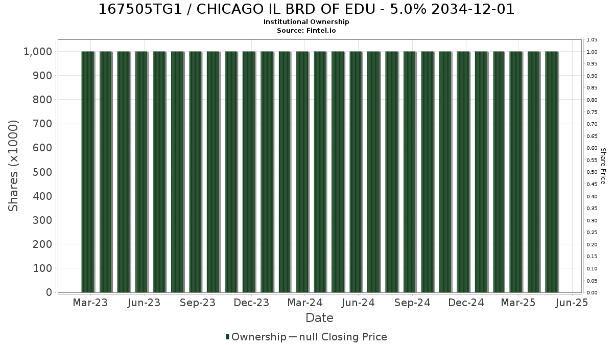 US167505TG16 / CHICAGO IL BRD OF EDU - 5.0% 2034-12-01 Institutional Ownership