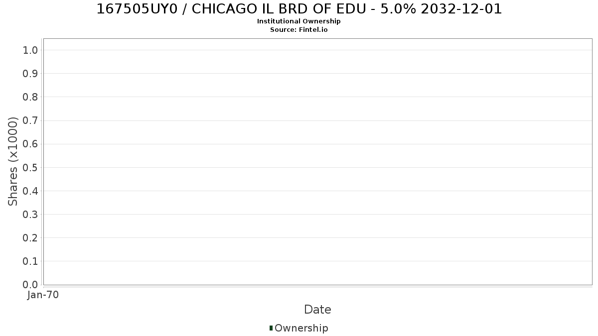 US167505UY03 / CHICAGO IL BRD OF EDU - 5.0% 2032-12-01 Institutional Ownership