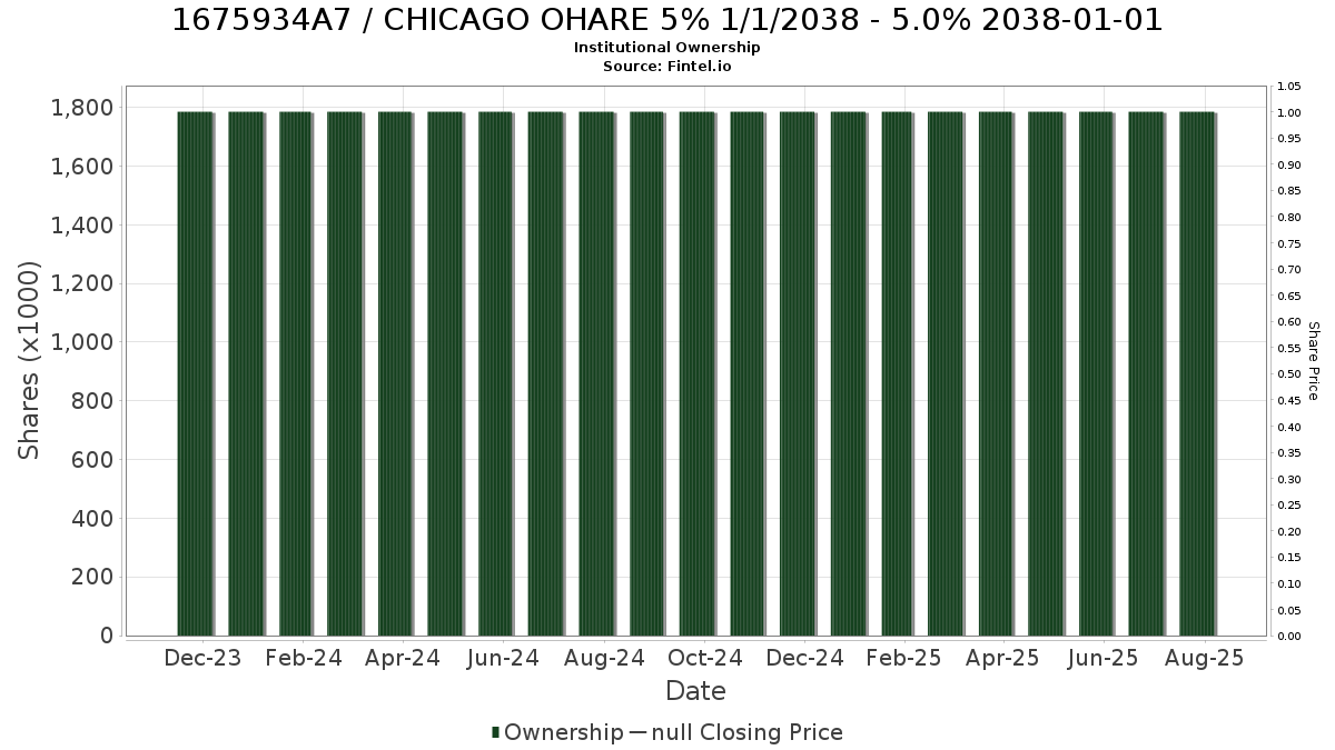 US1675934A70 / CHICAGO OHARE 5% 1/1/2038 - 5.0% 2038-01-01 Institutional Ownership