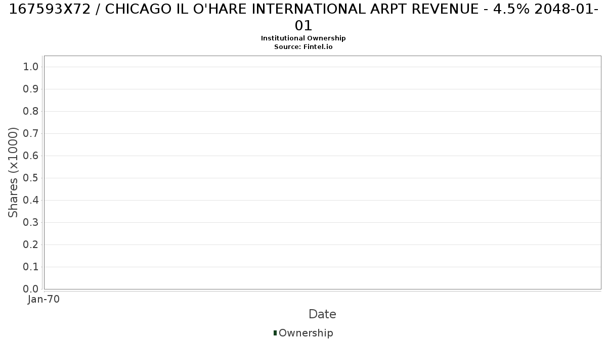 US167593X721 / CHICAGO IL O'HARE INTERNATIONAL ARPT REVENUE - 4.5% 2048-01-01 Institutional Ownership