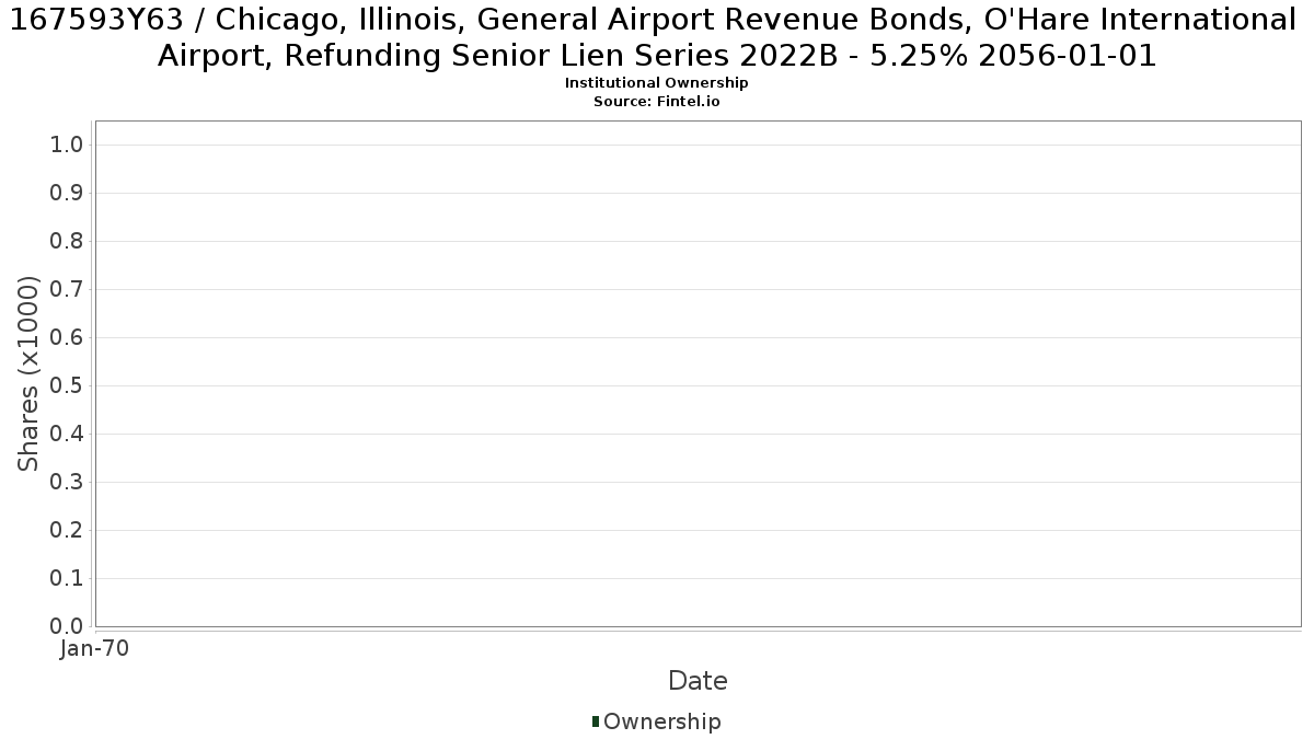 US167593Y638 / Chicago, Illinois, General Airport Revenue Bonds, O'Hare International Airport, Refunding Senior Lien Series 2022B - 5.25% 2056-01-01 Institutional Ownership