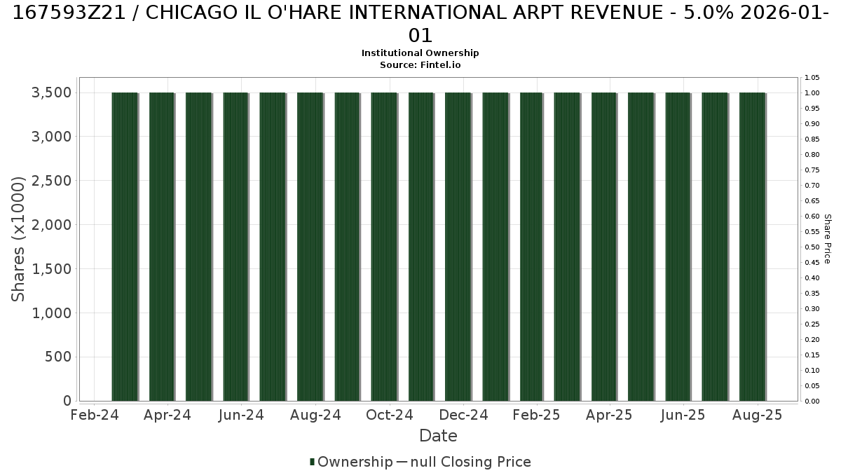 US167593Z213 / CHICAGO IL O'HARE INTERNATIONAL ARPT REVENUE - 5.0% 2026-01-01 Institutional Ownership