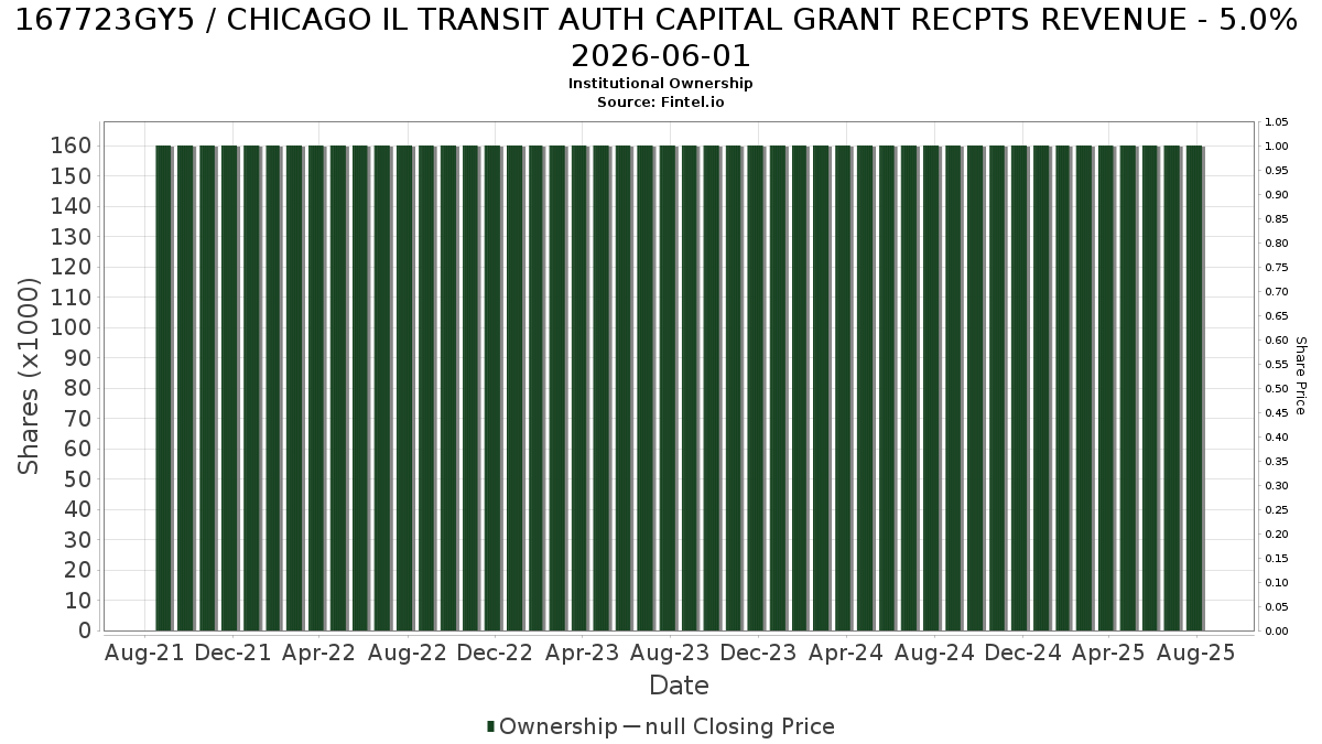 US167723GY56 / CHICAGO IL TRANSIT AUTH CAPITAL GRANT RECPTS REVENUE - 5.0% 2026-06-01 Institutional Ownership