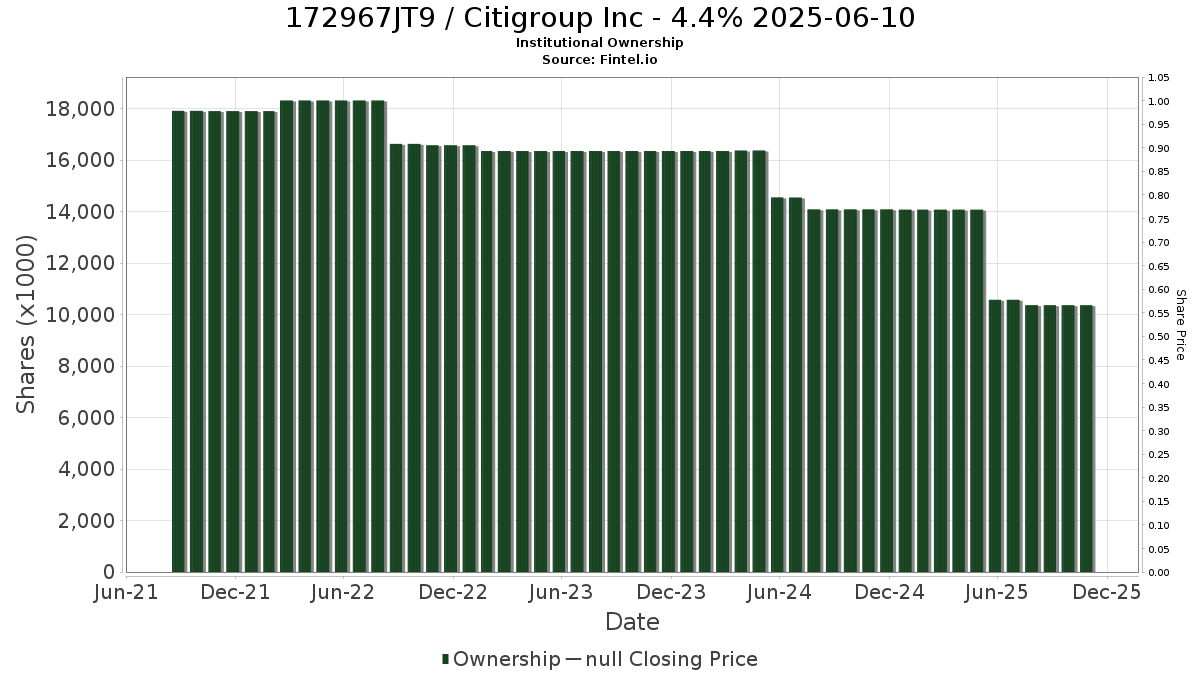 US172967JT97 / Citigroup Inc - 4.4% 2025-06-10 Institutional Ownership