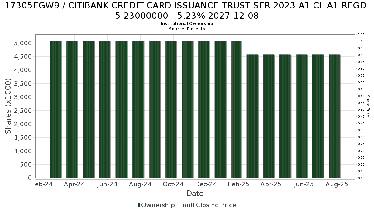 US17305EGW93 / CITIBANK CREDIT CARD ISSUANCE TRUST SER 2023-A1 CL A1 REGD 5.23000000 - 5.23% 2027-12-08 Institutional Ownership