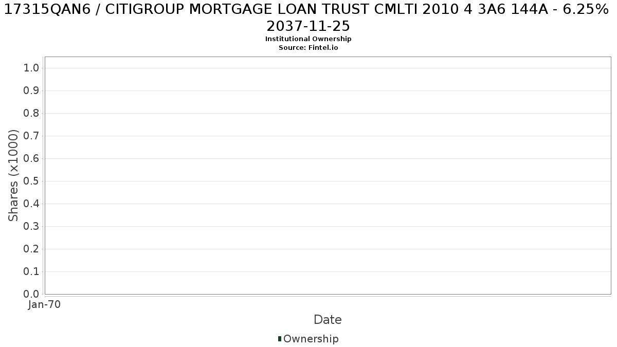 US17315QAN60 / CITIGROUP MORTGAGE LOAN TRUST CMLTI 2010 4 3A6 144A - 6.25% 2037-11-25 Institutional Ownership