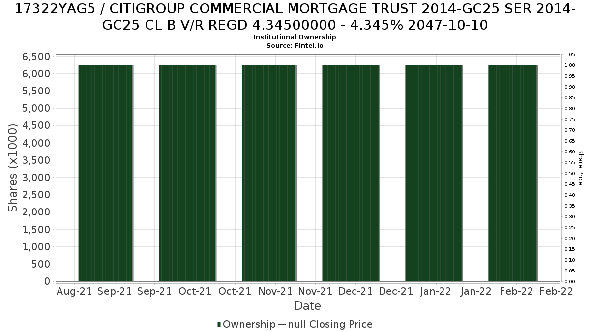 US17322YAG52 / CITIGROUP COMMERCIAL MORTGAGE TRUST 2014-GC25 SER 2014-GC25 CL B V/R REGD 4.34500000 - 4.345% 2047-10-10 Institutional Ownership