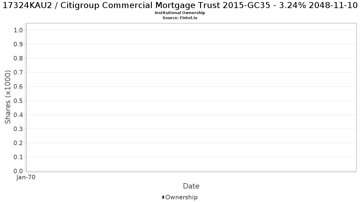 US17324KAU25 / Citigroup Commercial Mortgage Trust 2015-GC35 - 3.24% 2048-11-10 Institutional Ownership