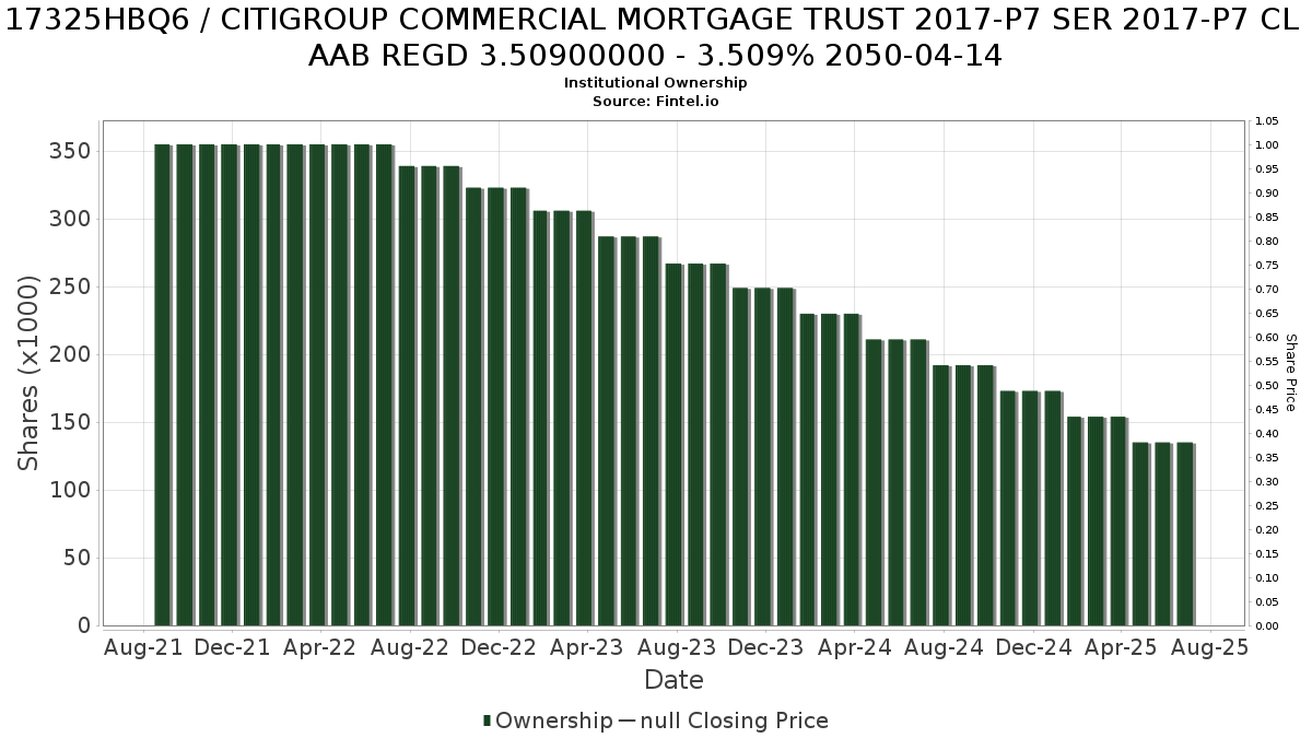 US17325HBQ65 / CITIGROUP COMMERCIAL MORTGAGE TRUST 2017-P7 SER 2017-P7 CL AAB REGD 3.50900000 - 3.509% 2050-04-14 Institutional Ownership