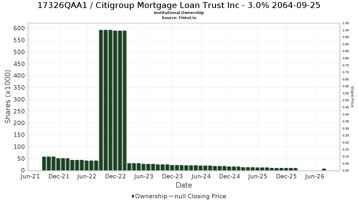US17326QAA13 / Citigroup Mortgage Loan Trust Inc - 3.0% 2064-09-25 Institutional Ownership
