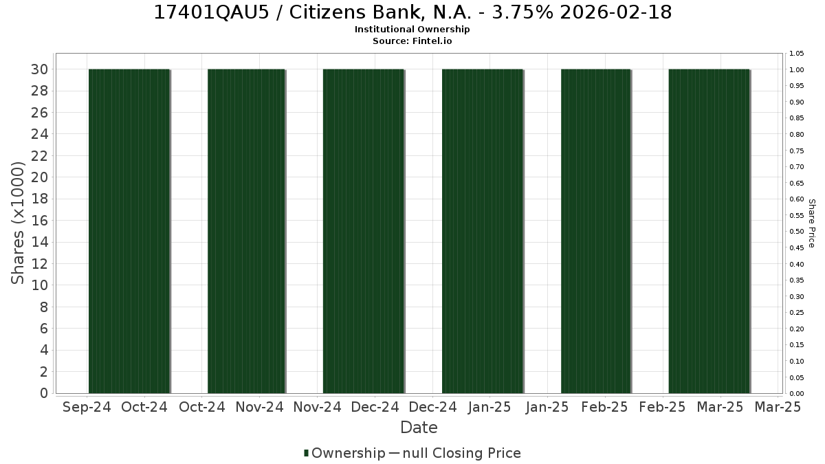 US17401QAU58 / Citizens Bank, N.A. - 3.75% 2026-02-18 Institutional Ownership