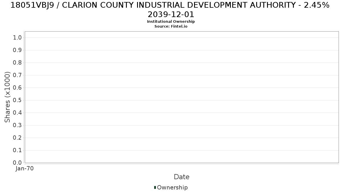 US18051VBJ98 / CLARION COUNTY INDUSTRIAL DEVELOPMENT AUTHORITY - 2.45% 2039-12-01 Institutional Ownership