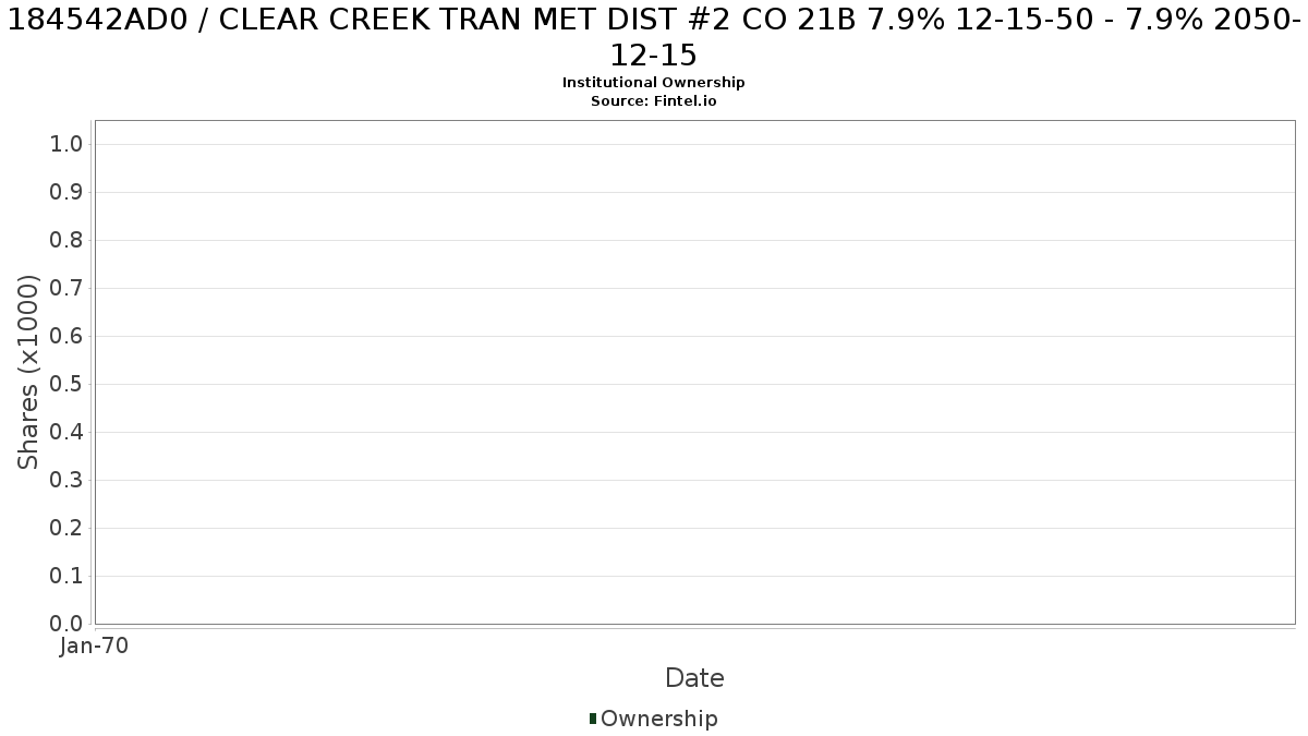 US184542AD02 / CLEAR CREEK TRAN MET DIST #2 CO 21B 7.9% 12-15-50 - 7.9% 2050-12-15 Institutional Ownership