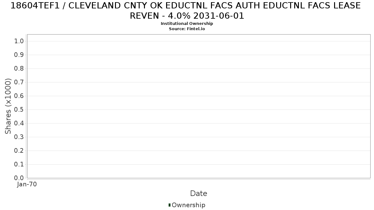 US18604TEF12 / CLEVELAND CNTY OK EDUCTNL FACS AUTH EDUCTNL FACS LEASE REVEN - 4.0% 2031-06-01 Institutional Ownership