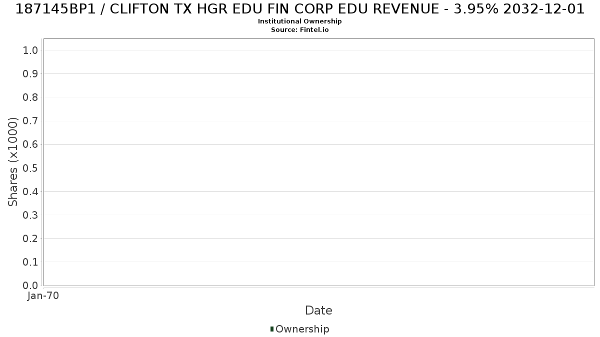 US187145BP19 / CLIFTON TX HGR EDU FIN CORP EDU REVENUE - 3.95% 2032-12-01 Institutional Ownership
