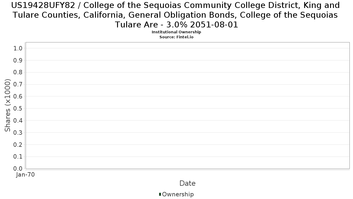 US19428UFY82 / College of the Sequoias Community College District, King and Tulare Counties, California, General Obligation Bonds, College of the Sequoias Tulare Are - 3.0% 2051-08-01 Institutional Ownership
