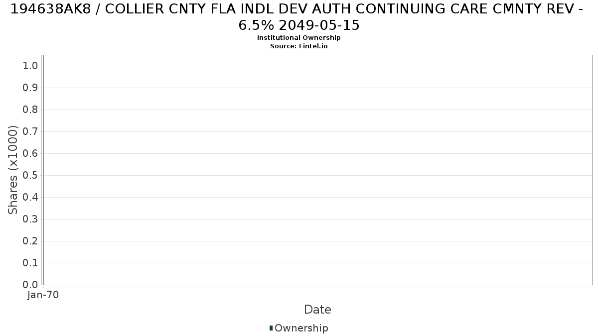 US194638AK80 / COLLIER CNTY FLA INDL DEV AUTH CONTINUING CARE CMNTY REV - 6.5% 2049-05-15 Institutional Ownership
