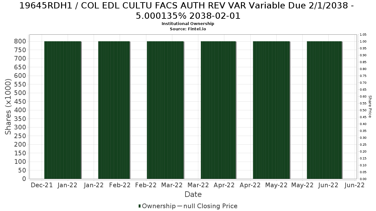 US19645RDH12 / COL EDL CULTU FACS AUTH REV VAR Variable Due 2/1/2038 - 5.000135% 2038-02-01 Institutional Ownership