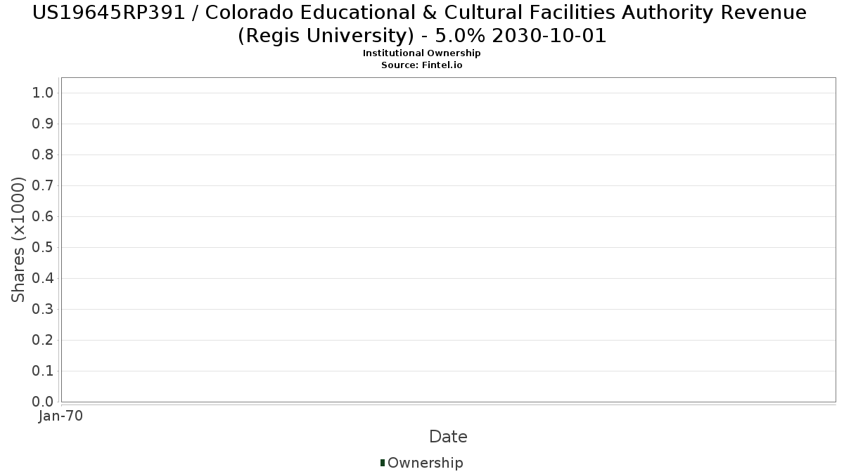 US19645RP391 / Colorado Educational & Cultural Facilities Authority Revenue (Regis University) - 5.0% 2030-10-01 Institutional Ownership