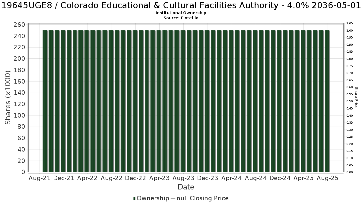 US19645UGE82 / Colorado Educational & Cultural Facilities Authority - 4.0% 2036-05-01 Institutional Ownership