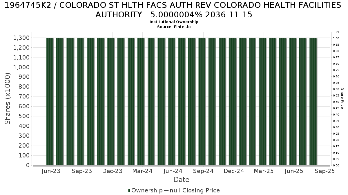 US1964745K26 / COLORADO ST HLTH FACS AUTH REV COLORADO HEALTH FACILITIES AUTHORITY - 5.0000004% 2036-11-15 Institutional Ownership