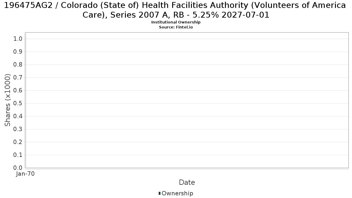 US196475AG20 / Colorado (State of) Health Facilities Authority (Volunteers of America Care), Series 2007 A, RB - 5.25% 2027-07-01 Institutional Ownership