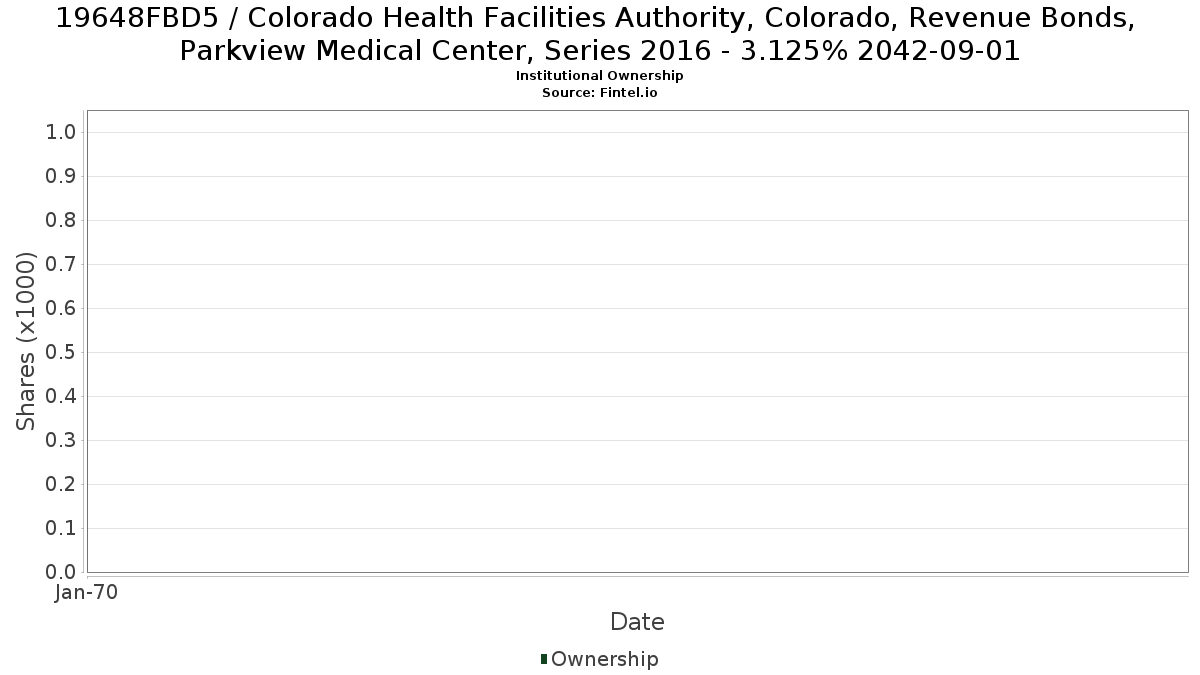 US19648FBD50 / Colorado Health Facilities Authority, Colorado, Revenue Bonds, Parkview Medical Center, Series 2016 - 3.125% 2042-09-01 Institutional Ownership