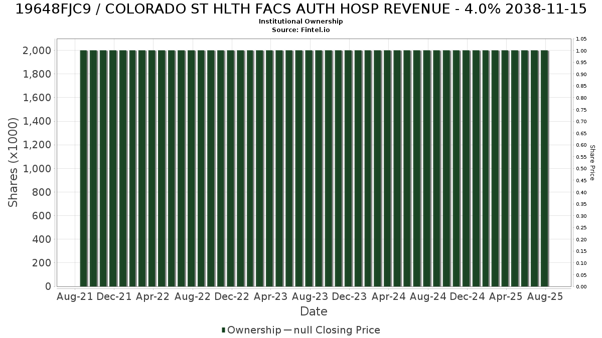 US19648FJC95 / COLORADO ST HLTH FACS AUTH HOSP REVENUE - 4.0% 2038-11-15 Institutional Ownership