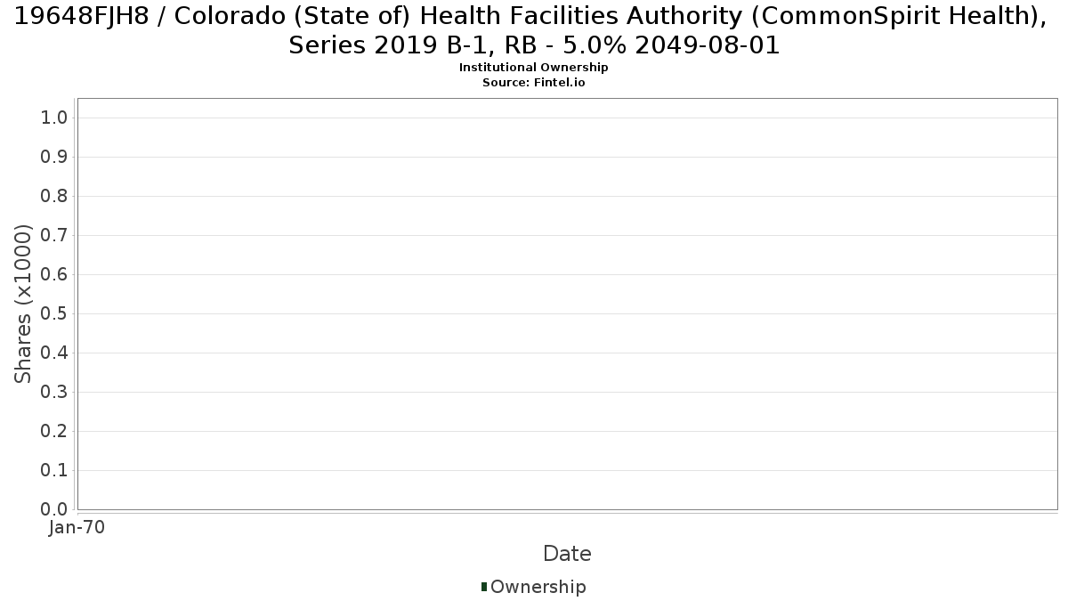US19648FJH82 / Colorado (State of) Health Facilities Authority (CommonSpirit Health), Series 2019 B-1, RB - 5.0% 2049-08-01 Institutional Ownership