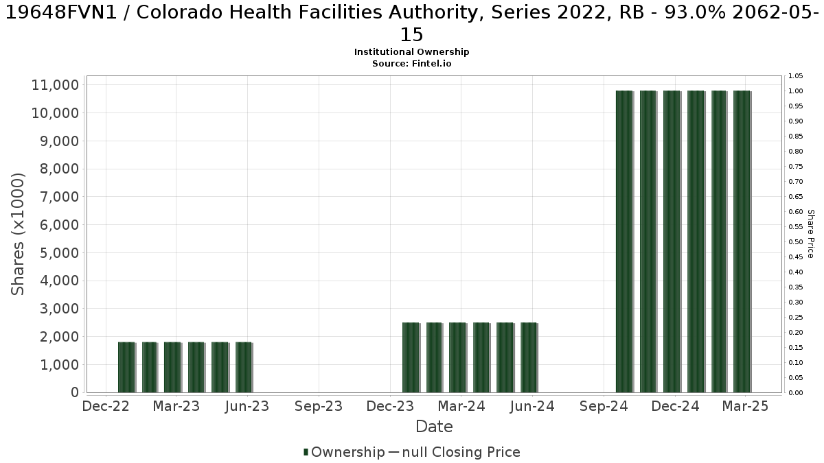 US19648FVN13 / Colorado Health Facilities Authority, Series 2022, RB - 93.0% 2062-05-15 Institutional Ownership