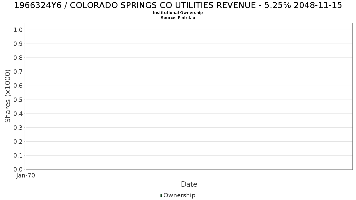 US1966324Y65 / COLORADO SPRINGS CO UTILITIES REVENUE - 5.25% 2048-11-15 Institutional Ownership
