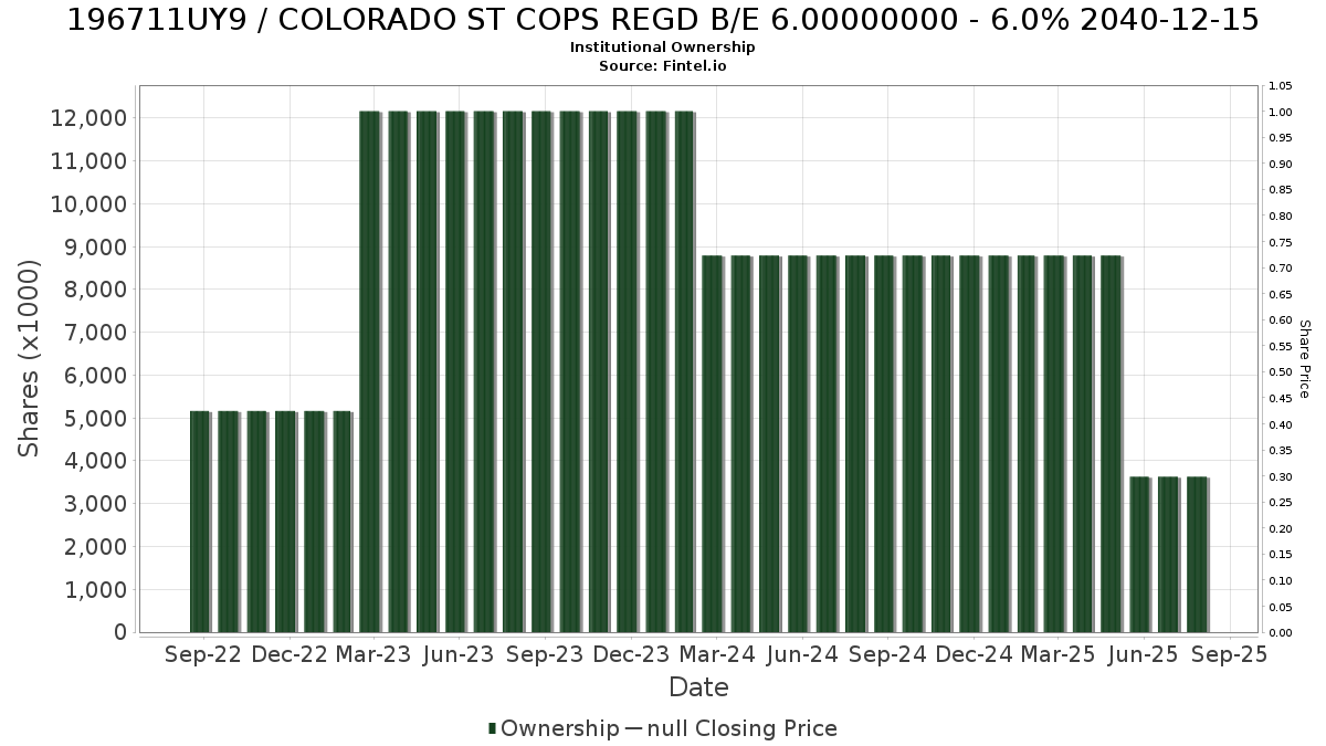 US196711UY93 / COLORADO ST COPS REGD B/E 6.00000000 - 6.0% 2040-12-15 Institutional Ownership