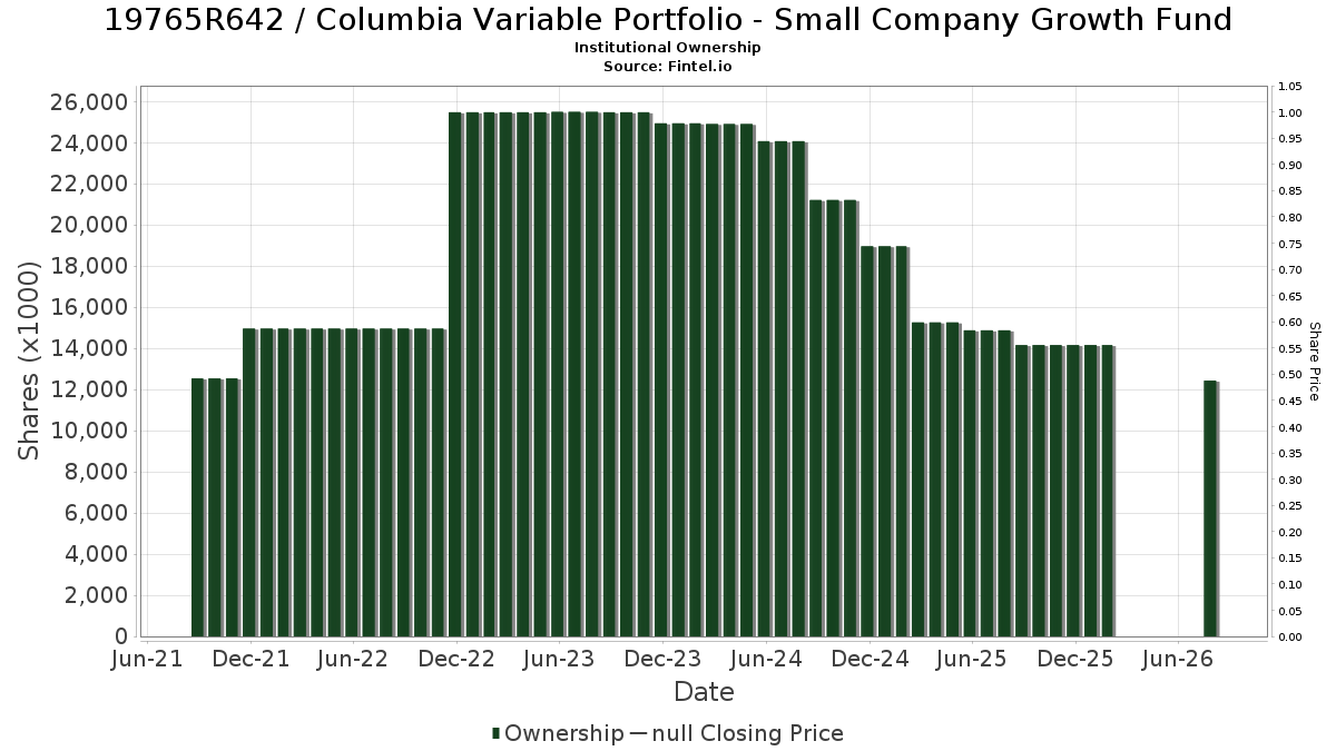 US19765R6421 / Columbia Variable Portfolio - Small Company Growth Fund Institutional Ownership