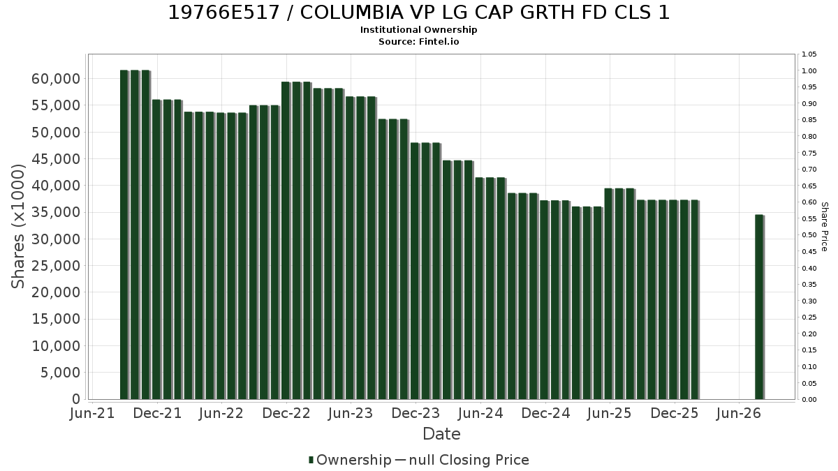 US19766E5179 / COLUMBIA VP LG CAP GRTH FD CLS 1 Institutional Ownership